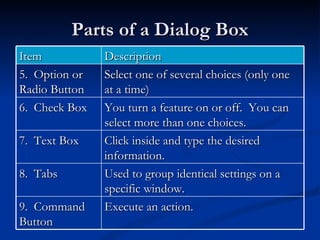 Parts of a Dialog Box Item Description 5.  Option or Radio Button Select one of several choices (only one at a time) 6.  Check Box You turn a feature on or off.  You can select more than one choices. 7.  Text Box Click inside and type the desired information. 8.  Tabs Used to group identical settings on a specific window. 9.  Command Button Execute an action. 