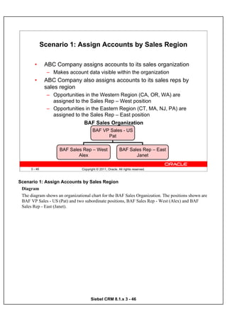 Scenario 1: Assign Accounts by Sales Region

        •       ABC Company assigns accounts to its sales organization
                 – Makes account data visible within the organization
        •       ABC Company also assigns accounts to its sales reps by
                sales region
                 – Opportunities in the Western Region (CA, OR, WA) are
                   assigned to the Sales Rep – West position
                 – Opportunities in the Eastern Region (CT, MA, NJ, PA) are
                   assigned to the Sales Rep – East position
                                  BAF Sales Organization
                                        BAF VP Sales - US
                                              Pat

                      BAF Sales Rep – West                  BAF Sales Rep – East
                              Alex                                 Janet

      3 - 46                     Copyright © 2011, Oracle. All rights reserved.



Scenario 1: Assign Accounts by Sales Region
 Diagram
 The diagram shows an organizational chart for the BAF Sales Organization. The positions shown are
 BAF VP Sales - US (Pat) and two subordinate positions, BAF Sales Rep - West (Alex) and BAF
 Sales Rep - East (Janet).




                                       Siebel CRM 8.1.x 3 - 46
 