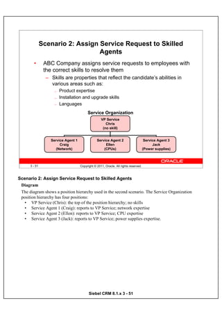 Scenario 2: Assign Service Request to Skilled
                                  Agents
        •       ABC Company assigns service requests to employees with
                the correct skills to resolve them
                 – Skills are properties that reflect the candidate’s abilities in
                   various areas such as:
                     —   Product expertise
                     —   Installation and upgrade skills
                     —   Languages
                                          Service Organization
                                                    VP Service
                                                       Chris
                                                     (no skill)


                   Service Agent 1               Service Agent 2                       Service Agent 3
                        Craig                         Ellen                                 Jack
                      (Network)                      (CPUs)                           (Power supplies)



      3 - 51                         Copyright © 2011, Oracle. All rights reserved.



Scenario 2: Assign Service Request to Skilled Agents
 Diagram
 The diagram shows a position hierarchy used in the second scenario. The Service Organization
 position hierarchy has four positions:
  • VP Service (Chris): the top of the position hierarchy; no skills
  • Service Agent 1 (Craig): reports to VP Service; network expertise
  • Service Agent 2 (Ellen): reports to VP Service; CPU expertise
  • Service Agent 3 (Jack): reports to VP Service; power supplies expertise.




                                           Siebel CRM 8.1.x 3 - 51
 