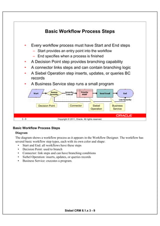 Basic Workflow Process Steps

        •    Every workflow process must have Start and End steps
              – Start provides an entry point into the workflow
              – End specifies when a process is finished
        •    A Decision Point step provides branching capability
        •    A connector links steps and can contain branching logic
        •    A Siebel Operation step inserts, updates, or queries BC
             records
        •    A Business Service step runs a small program




                  Decision Point               Connector              Siebel        Business
                                                                     Operation       Service


      3-9                          Copyright © 2011, Oracle. All rights reserved.



Basic Workflow Process Steps
 Diagram
 The diagram shows a workflow process as it appears in the Workflow Designer. The workflow has
 several basic workflow step types, each with its own color and shape:
   • Start and End: all workflows have these steps
   • Decision Point: used to branch
   • Connector: link steps and can have branching conditions
   • Siebel Operation: inserts, updates, or queries records
   • Business Service: executes a program.




                                          Siebel CRM 8.1.x 3 - 9
 