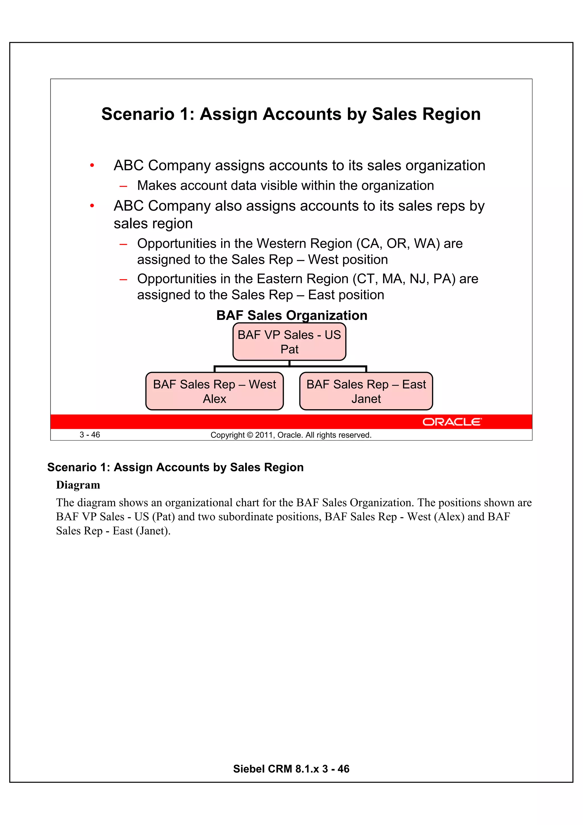 Scenario 1: Assign Accounts by Sales Region

        •       ABC Company assigns accounts to its sales organization
                 – Makes account data visible within the organization
        •       ABC Company also assigns accounts to its sales reps by
                sales region
                 – Opportunities in the Western Region (CA, OR, WA) are
                   assigned to the Sales Rep – West position
                 – Opportunities in the Eastern Region (CT, MA, NJ, PA) are
                   assigned to the Sales Rep – East position
                                  BAF Sales Organization
                                        BAF VP Sales - US
                                              Pat

                      BAF Sales Rep – West                  BAF Sales Rep – East
                              Alex                                 Janet

      3 - 46                     Copyright © 2011, Oracle. All rights reserved.



Scenario 1: Assign Accounts by Sales Region
 Diagram
 The diagram shows an organizational chart for the BAF Sales Organization. The positions shown are
 BAF VP Sales - US (Pat) and two subordinate positions, BAF Sales Rep - West (Alex) and BAF
 Sales Rep - East (Janet).




                                       Siebel CRM 8.1.x 3 - 46
 