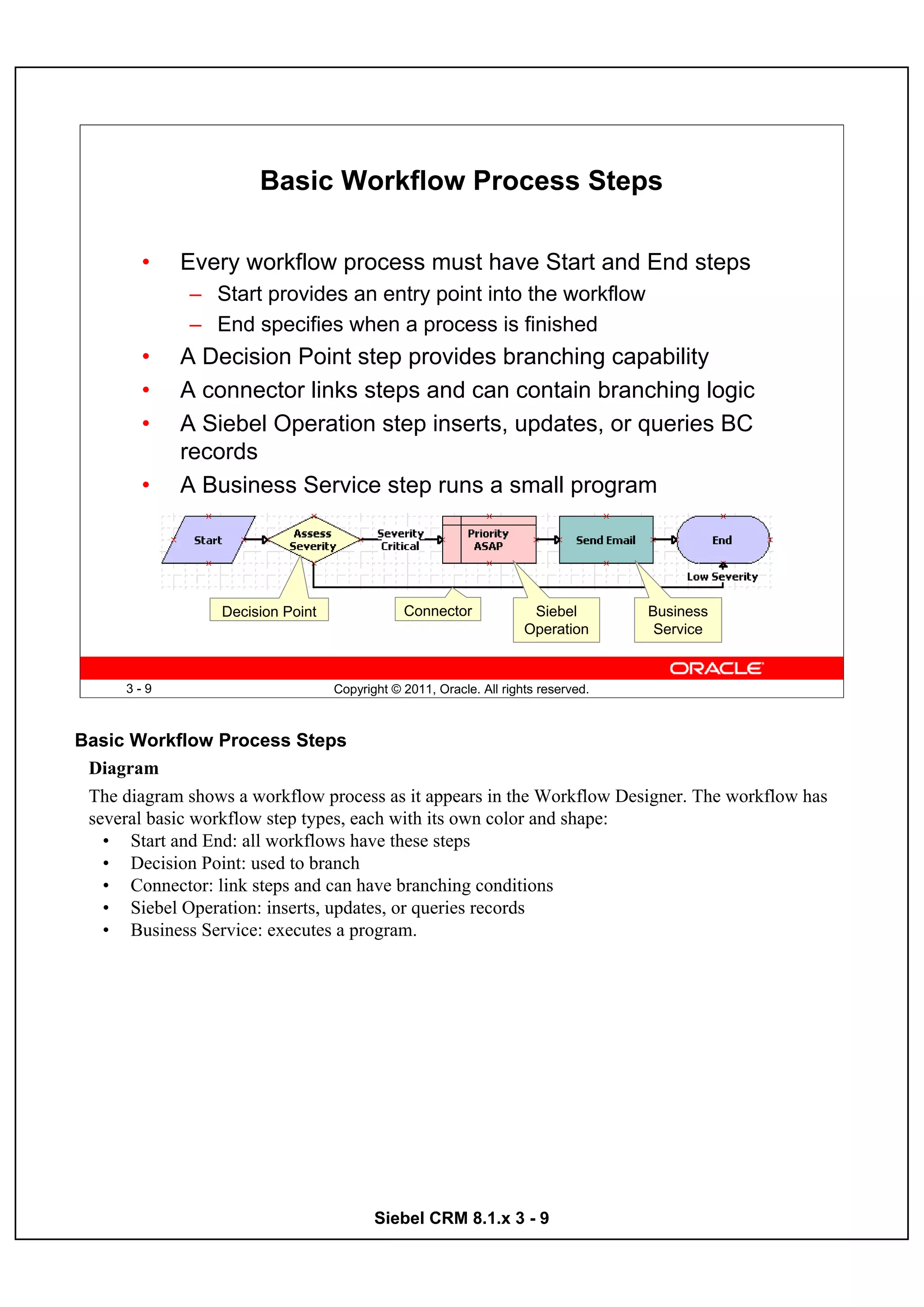 Basic Workflow Process Steps

        •    Every workflow process must have Start and End steps
              – Start provides an entry point into the workflow
              – End specifies when a process is finished
        •    A Decision Point step provides branching capability
        •    A connector links steps and can contain branching logic
        •    A Siebel Operation step inserts, updates, or queries BC
             records
        •    A Business Service step runs a small program




                  Decision Point               Connector              Siebel        Business
                                                                     Operation       Service


      3-9                          Copyright © 2011, Oracle. All rights reserved.



Basic Workflow Process Steps
 Diagram
 The diagram shows a workflow process as it appears in the Workflow Designer. The workflow has
 several basic workflow step types, each with its own color and shape:
   • Start and End: all workflows have these steps
   • Decision Point: used to branch
   • Connector: link steps and can have branching conditions
   • Siebel Operation: inserts, updates, or queries records
   • Business Service: executes a program.




                                          Siebel CRM 8.1.x 3 - 9
 