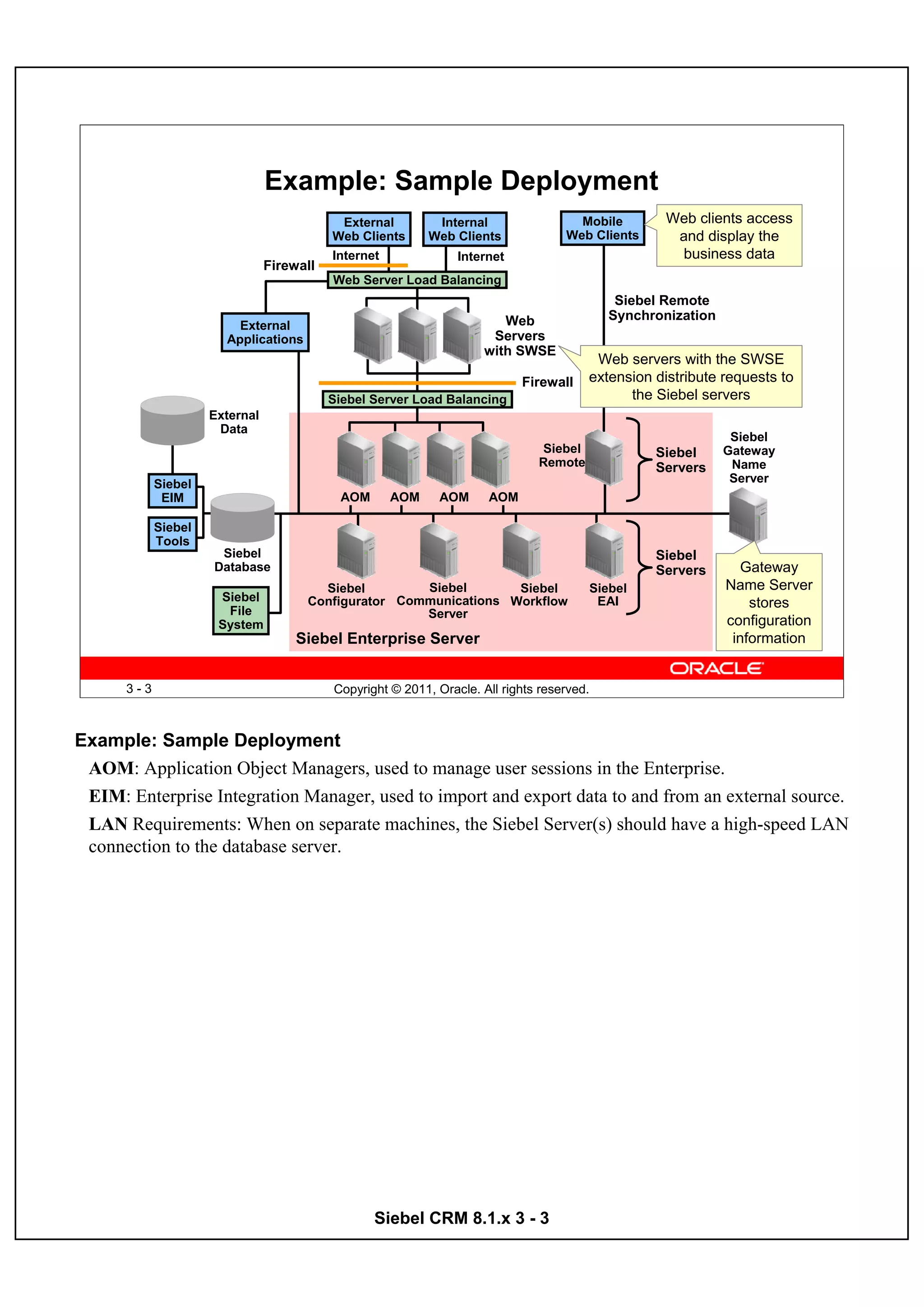 Example: Sample Deployment
                                            External         Internal                 Mobile           Web clients access
                                           Web Clients      Web Clients             Web Clients         and display the
                                           Internet              Internet                               business data
                                Firewall
                                           Web Server Load Balancing
                                                                                                Siebel Remote
                                                                         Web                   Synchronization
                         External
                       Applications                                    Servers
                                                                      with SWSE
                                                                                         Web servers with the SWSE
                                                                            Firewall    extension distribute requests to
                                           Siebel Server Load Balancing                       the Siebel servers
                     External
                      Data
                                                                                                                  Siebel
                                                                               Siebel                Siebel      Gateway
                                                                               Remote                Servers      Name
            Siebel                                                                                                Server
             EIM                            AOM       AOM     AOM     AOM

            Siebel
            Tools
                      Siebel                                                                         Siebel
                     Database                                                                        Servers       Gateway
                                        Siebel        Siebel       Siebel                   Siebel               Name Server
                      Siebel          Configurator Communications Workflow                   EAI                     stores
                       File                           Server
                      System                                                                                     configuration
                                     Siebel Enterprise Server                                                     information


      3-3                                  Copyright © 2011, Oracle. All rights reserved.



Example: Sample Deployment
 AOM: Application Object Managers, used to manage user sessions in the Enterprise.
 EIM: Enterprise Integration Manager, used to import and export data to and from an external source.
 LAN Requirements: When on separate machines, the Siebel Server(s) should have a high-speed LAN
 connection to the database server.




                                                  Siebel CRM 8.1.x 3 - 3
 
