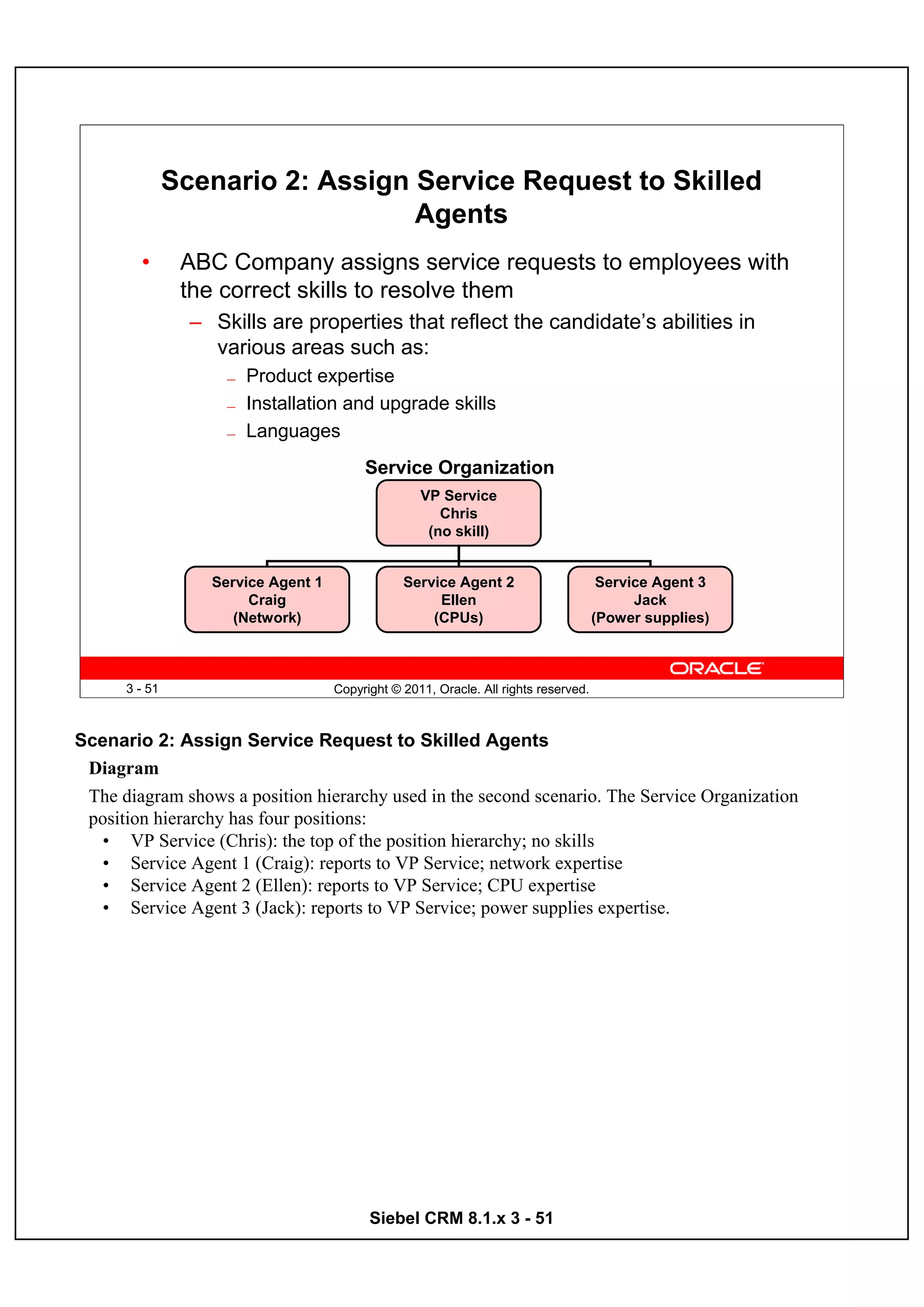 Scenario 2: Assign Service Request to Skilled
                                  Agents
        •       ABC Company assigns service requests to employees with
                the correct skills to resolve them
                 – Skills are properties that reflect the candidate’s abilities in
                   various areas such as:
                     —   Product expertise
                     —   Installation and upgrade skills
                     —   Languages
                                          Service Organization
                                                    VP Service
                                                       Chris
                                                     (no skill)


                   Service Agent 1               Service Agent 2                       Service Agent 3
                        Craig                         Ellen                                 Jack
                      (Network)                      (CPUs)                           (Power supplies)



      3 - 51                         Copyright © 2011, Oracle. All rights reserved.



Scenario 2: Assign Service Request to Skilled Agents
 Diagram
 The diagram shows a position hierarchy used in the second scenario. The Service Organization
 position hierarchy has four positions:
  • VP Service (Chris): the top of the position hierarchy; no skills
  • Service Agent 1 (Craig): reports to VP Service; network expertise
  • Service Agent 2 (Ellen): reports to VP Service; CPU expertise
  • Service Agent 3 (Jack): reports to VP Service; power supplies expertise.




                                           Siebel CRM 8.1.x 3 - 51
 