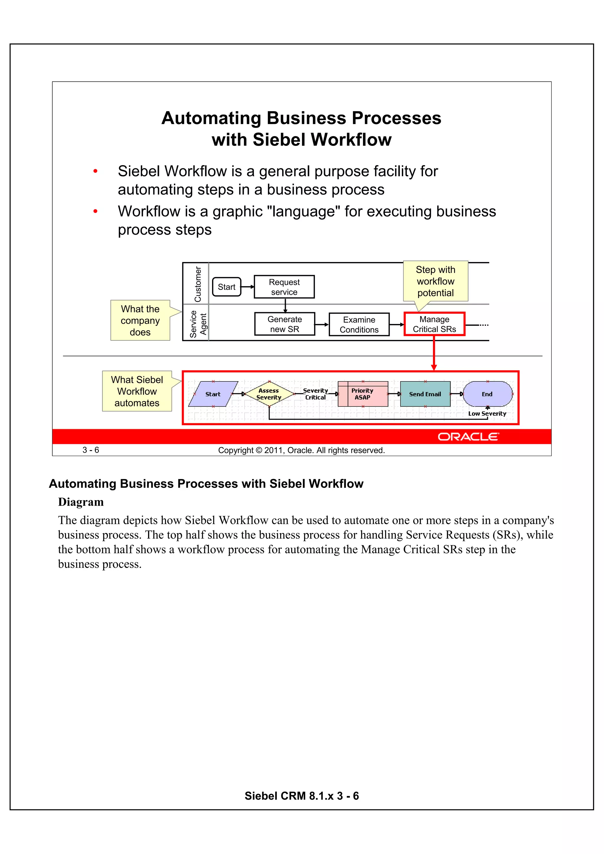 Automating Business Processes
                              with Siebel Workflow
        •    Siebel Workflow is a general purpose facility for
             automating steps in a business process
        •    Workflow is a graphic "language" for executing business
             process steps

                                                                                                Step with
                                    Customer




                                                            Request                             workflow
                                               Start
                                                            service                             potential
              What the
                            Service
                             Agent




              company                                       Generate             Examine         Manage
                does                                        new SR              Conditions      Critical SRs




            What Siebel
             Workflow
            automates



      3-6                                      Copyright © 2011, Oracle. All rights reserved.



Automating Business Processes with Siebel Workflow
 Diagram
 The diagram depicts how Siebel Workflow can be used to automate one or more steps in a company's
 business process. The top half shows the business process for handling Service Requests (SRs), while
 the bottom half shows a workflow process for automating the Manage Critical SRs step in the
 business process.




                                                       Siebel CRM 8.1.x 3 - 6
 