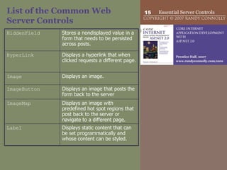 List of the Common Web Server Controls Displays static content that can be set programmatically and whose content can be styled.  Label  Displays an image with predefined hot spot regions that post back to the server or navigate to a different page.  ImageMap  Displays an image that posts the form back to the server  ImageButton  Displays an image. Image  Displays a hyperlink that when clicked requests a different page.  HyperLink  Stores a nondisplayed value in a form that needs to be persisted across posts.  HiddenField  