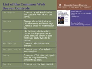 List of the Common Web Server Controls Creates a text box form element.  TextBox Creates an HTML table; principally used for programmatically constructing a table.  Table  Creates a group of radio button form elements.  RadioButtonList  Creates a radio button form element.  RadioButton  Like the Label, displays static content that is programmable. Unlike the Label control, it does not let you apply styles to its content.  Literal  Displays a hyperlink that when clicked requests a different page. Creates a single- or multiselection list.  ListBox  Creates a hyperlink-style button that posts the form back to the server.  LinkButton  