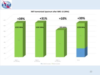 0
200
400
600
800
1000
1200
1400
Region 1
(121 Countries)
Region 2
(35 Countries)
Region 3
(37 Countries)
World
0 0 0
318
1232 1242
976
910
IMT harmonized Spectrum after WRC-15 (MHz)
80 to 99% of countries 100% of countries
+39% +31% +10% +39%
1232 MHz 1242 MHz 976 MHz 1228 MHz
10
 
