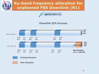 After WRC-15
Before WRC-15
250 MHz
250 MHz
250 MHz
250 MHz
250 MHz
250 MHz
250 MHz
Downlink 33% increase
10.95
GHz
12.5
GHz
11.45
GHz
New allocation:
13..4 – 13.65 GHz
12.75
GHz
Total
750
MHz
Total
1000
MHz
11.2
GHz
11.7
GHz
10.95
GHz
11.2
GHz
11.45
GHz
11.7
GHz
12.5
GHz
1275
GHz
Existing allocation
New allocation
Ku-band frequency allocation for
unplanned FSS Downlink (R1)
agenda item 1.6
24
 