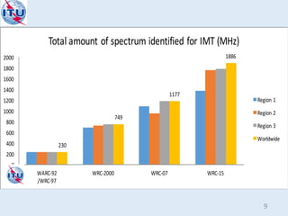 230
749
1177
1886
0
200
400
600
800
1000
1200
1400
1600
1800
2000
WARC-92
/WRC-97
WRC-2000 WRC-07 WRC-15
Total amount of spectrum identified for IMT (MHz)
Region 1
Region 2
Region 3
Worldwide
9
 