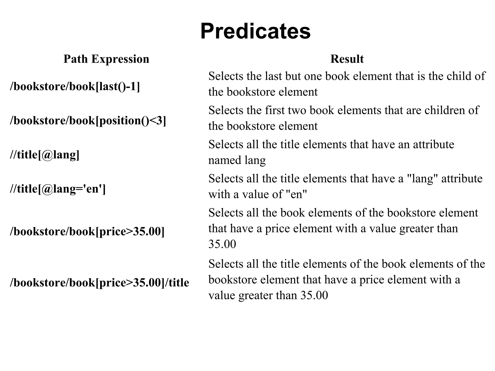 Predicates
Path Expression Result
/bookstore/book[last()-1]
Selects the last but one book element that is the child of
the bookstore element
/bookstore/book[position()<3]
Selects the first two book elements that are children of
the bookstore element
//title[@lang]
Selects all the title elements that have an attribute
named lang
//title[@lang='en']
Selects all the title elements that have a "lang" attribute
with a value of "en"
/bookstore/book[price>35.00]
Selects all the book elements of the bookstore element
that have a price element with a value greater than
35.00
/bookstore/book[price>35.00]/title
Selects all the title elements of the book elements of the
bookstore element that have a price element with a
value greater than 35.00
 