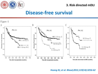 Donor Lymphocyte Infusion in Patients with Hematological Malignancies after Transplantation: Past, Present and Future