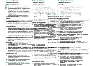Text level - Reading                                          Text level - Writing                                         Speaking and Listening
  Pupils should be taught to:                                   Pupils should be taught to:                                  Pupils should be taught to:
  Research and study skills                                     Plan, draft and present                                      Speaking
YEAR and extend their own strategies for locating,
 1. review                                                      1.   review their ability to write for a range of purposes   1.     reflect on the development of their abilities as

9 2.
       appraising and extracting relevant information;
       synthesise information from a range of sources,
       shaping material to meet the reader’s needs;             2.
                                                                     and audiences, recognising strengths and
                                                                     identifying skills for further development;
                                                                     record, develop and evaluate ideas through writing,     2.
                                                                                                                                  speakers in a range of different contexts and identify
                                                                                                                                  areas for improvement;
                                                                                                                                    use standard English to explain, explore or
                                                                     e.g. essays, journals;                                       justify an idea;
  3.   increase the speed and accuracy of note-making
       skills and use notes for re-presenting information for   3.produce formal essays in standard English                    3.     develop interview techniques which include
       specific purposes;                                         within a specified time, writing fluently and legibly            planning a series of linked questions, helping the
           Word level                                                                                 Sentence level
                                                                  and maintaining technical accuracy when writing at               respondent to give useful answers, responding to and
  4. evaluate the relevance, reliability and validity of
                                                                  speed;                                                           extending the responses;
  Pupils should be taught through print, ICT and other
      information available to:                                                                       Pupils should be taught to:
      media sources;                                          4. choose, use and evaluate a range of presentational
  Spelling                                                        devices, on paper and on screen;
                                                                                                      Sentence construction and punctuation
  1. review all aspects of spelling covered in Years 7 and 8 and continue to improve their
                                                                                                                               Listening
                                                                                                      1. review and develop the meaning, clarity, organisation and impact of complex sentences
  Reading for meaningknowledge of spelling conventions;
      spelling by applying                                                                                  in their own writing; reflect on and evaluate their own skills, strategies and
                                                                                                                               4.
  2. spell accurately all high frequency words
                                                              Imagine, explore, entertain                                          successes as listeners in a variety of contexts;
  5. evaluate their own critical writing about texts;and new terms from all subject areas;            2. use the full range of punctuation to clarify and emphasise meaning for a reader;
                                                              5. explore different ways of opening, structuring                5. compare different points of view that have been
  6. comment on the authorial perspectives offered in                                                 3. write with differing degrees of formality, relating vocabulary and grammar to
                                                                  and ending narratives and experiment with e.g. using the active or identifying and evaluating differences and
                                                                                                                                   expressed, passive voice;
      texts on individuals, community and society in texts                                                  context,
  Spellingdifferent cultures;
      from
             strategies                                           narrative perspective, e.g. multiple narration;                  similarities;
                                                                                                      4. integrate speech, reference and quotation effectively into what they write;
                                                              6. exploit the creative and aesthetic features of
  3. recognise their strengths as spellers, identify areas where they need to improve                                          6. analyse bias, e.g. through the use of deliberate
  7. compare the presentation of ideas, values or
                                                                  language in non-literary texts, e.g. the use of
      and use appropriate strategies to eliminate persistent errors;                                                               ambiguity, omission, abuse of evidence;
      emotions in related or contrasting texts;
                                                                  figurative language or the cadence of sentences;
  4. address personal difficulties with words through strategies which include:
  8. analyse how media texts influence and are
                                                                                                      Paragraphing and cohesion the underlying themes, implications and
                                                                                                                               7. identify
                                                              7. explore how non-fiction texts can convey                          issues raised by a talk, reading or programme;
      influenced by readers, e.g. interactive learning and
      a) experimenting with different ways ofprogrammes, remembering difficult spellings, e.g.        5. evaluate their ability to shape ideas rapidly into cohesive paragraphs;
                                                                  information or ideas in amusing or entertaining
      selection of news items;
         mnemonics;
                                                                  ways;                               6. compare and use different ways of opening, developing, linking and completing
      b) applying knowledge of word origins, families and morphology;                                       paragraphs;        Group discussion & interaction
                                                              8. write within the discipline of different poetic forms,
  Understanding common spelling patterns and conventions in their growing vocabulary;
      c) identifying the author’s craft                           exploring how form contributes to meaning, e.g.              8. review the contributions they have made to recent
                                                                  different types of sonnet;                                       discussions, recognising their strengths and
  5. make usethemes and kinds of dictionary, thesaurus and spell checker;
  9. compare      of different styles of two writers from                                             Stylistic conventions of non-fiction for development;
                                                                                                                                   identifying areas
      different times;
                                                                                                      7. analyse and exploit the stylistic conventions of the main text types, e.g. parody;
                                                                                                                               9. discuss and evaluate conflicting evidence to
  10. comment on interpretations of the same text or idea
  Vocabulary                                                                                          8. investigate the organisation anda considered viewpoint; e.g. CD-ROM, e-mail, web
                                                                                                                                   arrive at conventions of ICT texts,
      in different media, using terms appropriate for
                                                                                                            pages;
  6. know and use the terms that are useful for analysing language, e.g. type of phrase or
      critical analysis;
      clause, conditional verb;                               Inform, explain, describe                                        10. contribute to the organisation of group activity in ways
  11. analyse how an author’s standpoint can affect
  7. recognise layers of meaning as the writer’s choice of words, e.g. connotation,
      meaning in non-literary as well in literary texts;      9. integrate diverse information into a coherent                     that help to structure plans, solve problems and
                                                                                                      Standard English and language variation
      implied meaning, different types or multiple meanings; and comprehensive account;                                            evaluate alternatives;
  12. analyse and discuss the use made of rhetorical                                                  9. write sustained standard English with the formality suited to reader and purpose;
  8. recognise how lines of thought are developed and signposted through the use of
      devices in a text;                                      10. explain the precise connections between ideas with
                                                                                                      10. explore differing attitudes to language, and identify characteristics of standard English
      connectives, e.g. nonetheless, consequently, furthermore. clarity and an appropriate degree of formality;
                                                                                                                               Drama
                                                                                                            that make it the dominant mode of public communication;
                                                              11. make telling use of descriptive detail, e.g. eye-
  Study of literary texts                                                                                                      11. recognise, evaluate and extend the skills and
                                                                  witness accounts, sports reports, travel writing; ways English has changed over time and identify current trends of language
                                                                                                      11. investigate
                                                                                                                                   techniques they have developed through drama;
                                                                                                            change, e.g. word meanings.
  13. review and develop their own reading skills,            12. exploit the potential of presentational devices when
      experiences and preferences, noting strengths and                                                                        12. use a range of drama techniques, including work in
                                                                  presenting information on paper or on screen, e.g.
      areas for development;                                                                                                       role, to explore issues, ideas and meanings e.g. by
                                                                  font size, text layout, bullet points, italics;
                                                                                                                                   playing out hypotheses, by changing perspectives;
  14. analyse the language, form and dramatic impact of
      scenes and plays by published dramatists;                                                                                13. develop and compare different interpretations of
                                                              Persuade, argue, advise                                              scenes or plays by Shakespeare or other
Framework for teaching English: Years 7,literary heritage by
  15. extend their understanding of 8 and 9                                                                                        dramatists;
      relating major writers to their historical context, and 13. present a case persuasively enough to gain the
      explaining their appeal over time;                          attention and influence the responses of a specified 14. convey action, character, atmosphere and tension
                                                                  group of readers;                                                when scripting and performing plays;
 