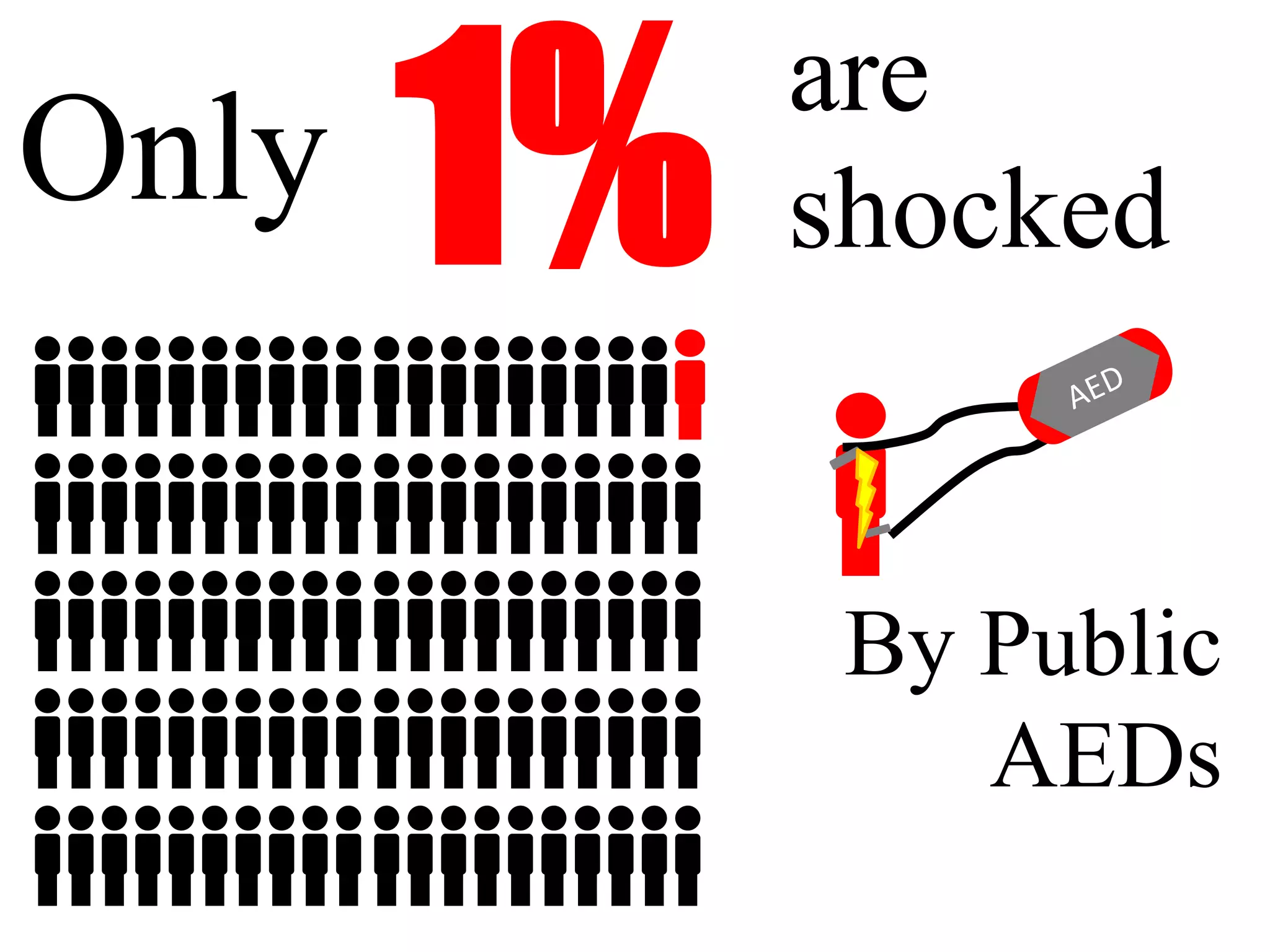 Only
By Public
AEDs
1%
are
shocked
 