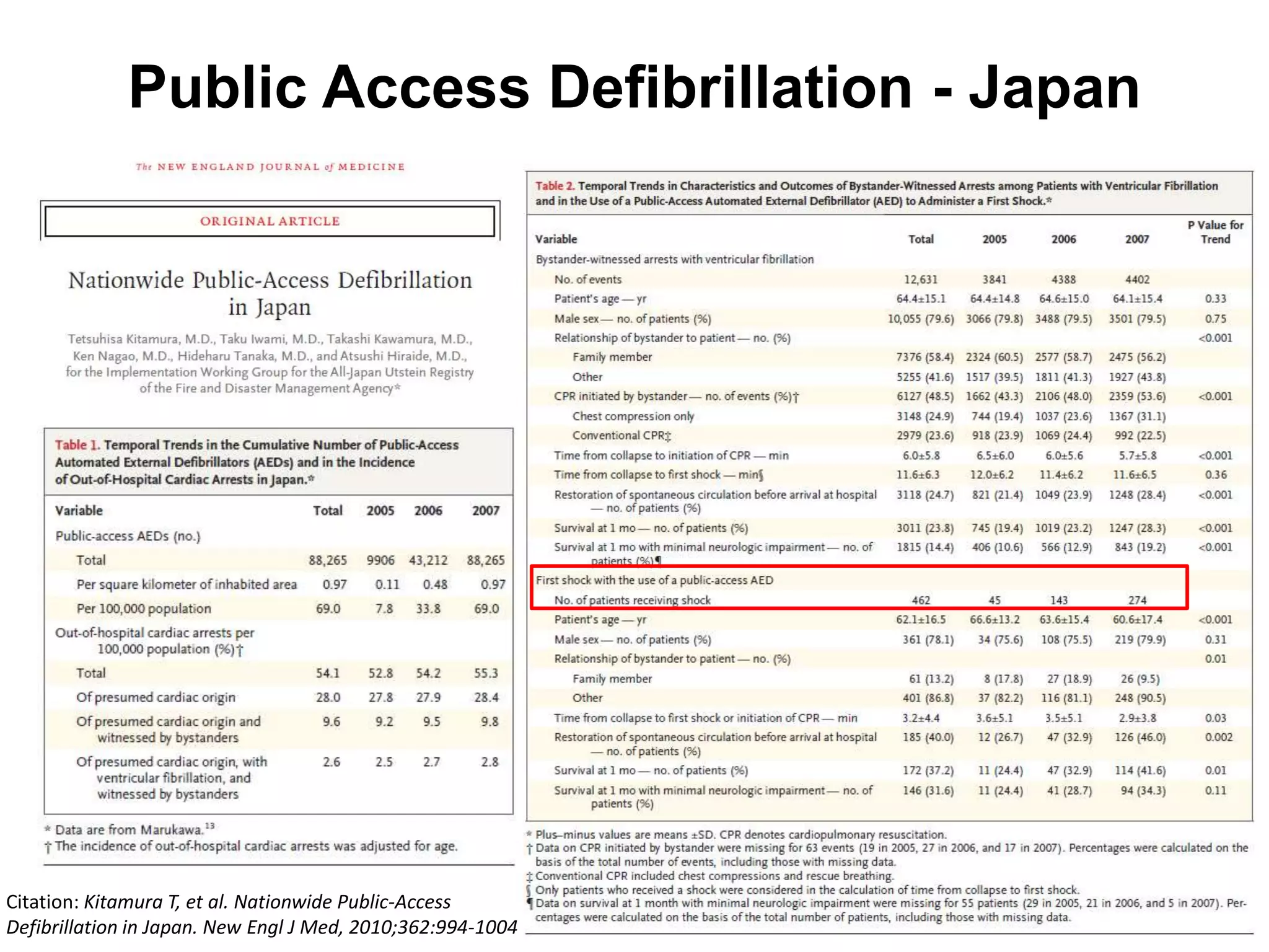 Public Access Defibrillation - Japan
Citation: Kitamura T, et al. Nationwide Public-Access
Defibrillation in Japan. New Engl J Med, 2010;362:994-1004
 