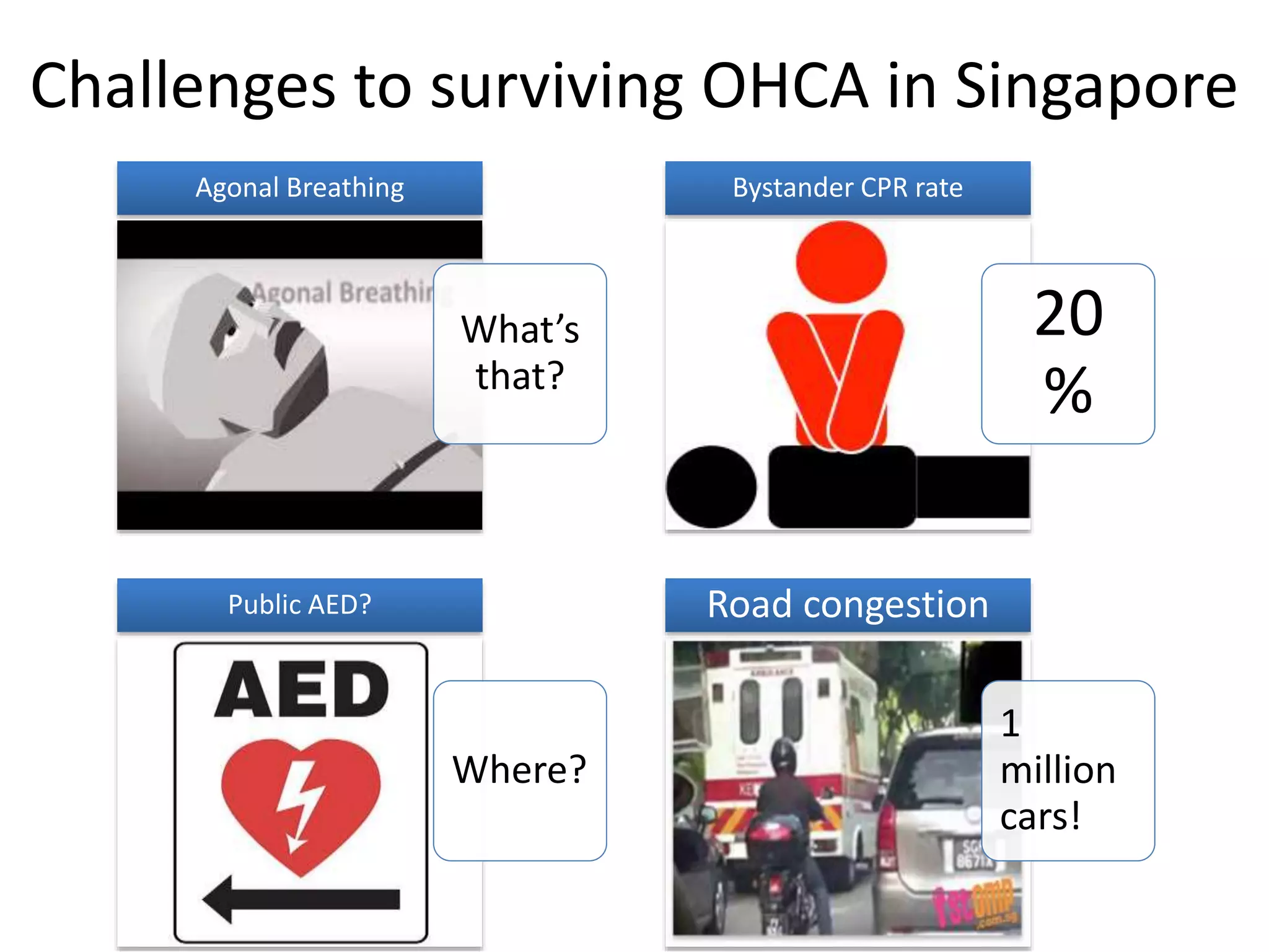 Challenges to surviving OHCA in Singapore
What’s
that?
Agonal Breathing
20
%
Bystander CPR rate
Where?
Public AED?
1
million
cars!
Road congestion
 