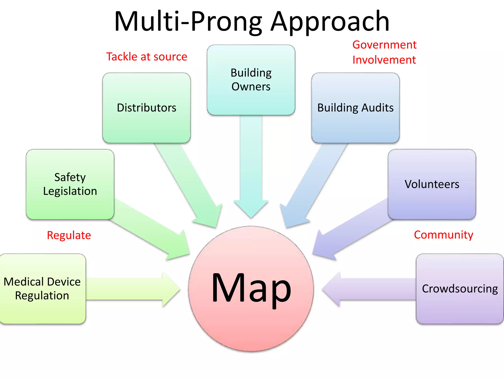 MapMedical Device
Regulation
Safety
Legislation
Distributors
Building
Owners
Building Audits
Volunteers
Crowdsourcing
Multi-Prong Approach
Regulate
Tackle at source
Government
Involvement
Community
 