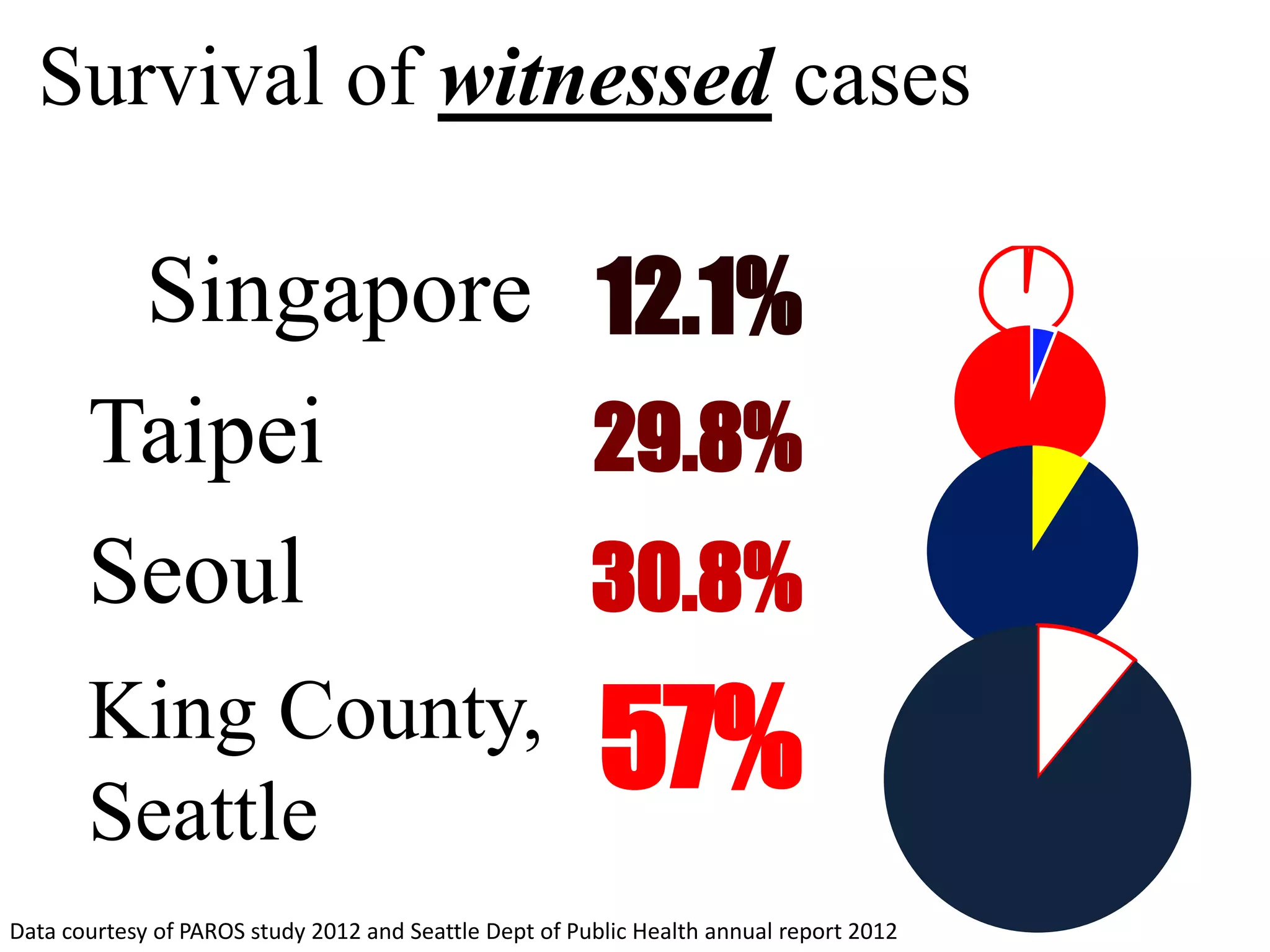 Survival of witnessed cases
12.1%Singapore
29.8%Taipei
30.8%Seoul
57%King County,
Seattle
Data courtesy of PAROS study 2012 and Seattle Dept of Public Health annual report 2012
 
