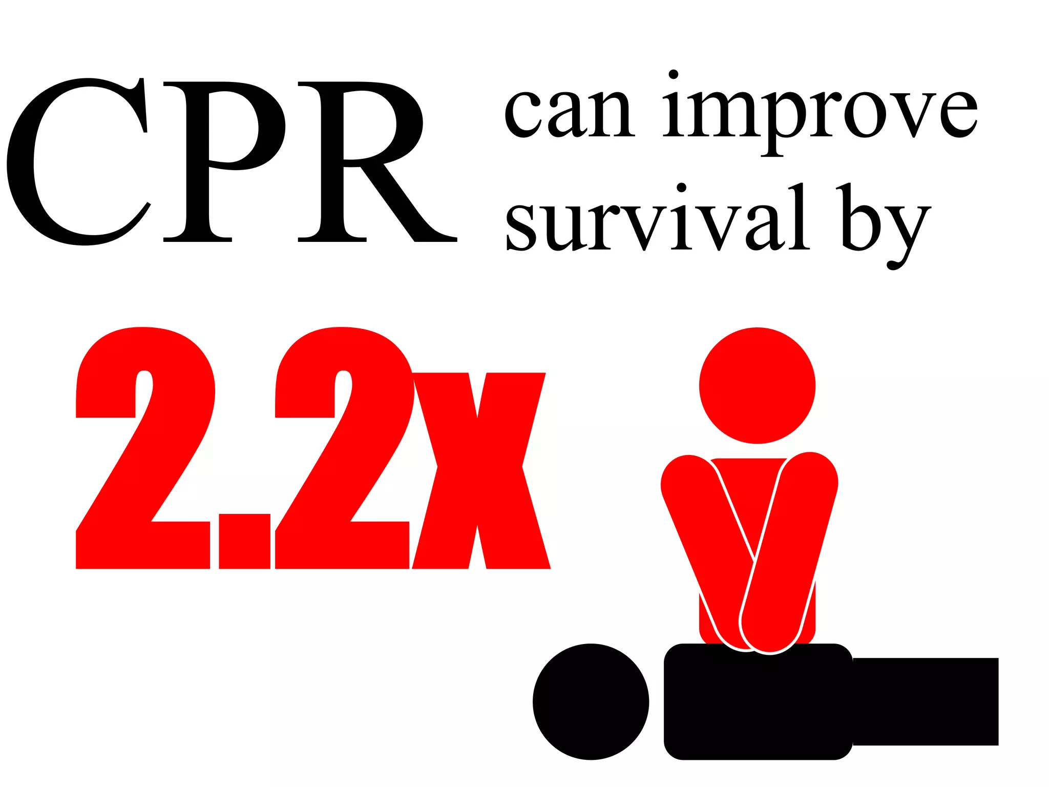 CPR
2.2x
can improve
survival by
 