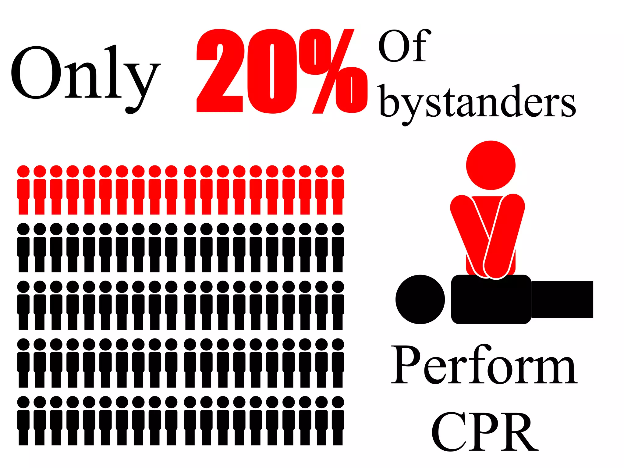 Only
Perform
CPR
20%Of
bystanders
 