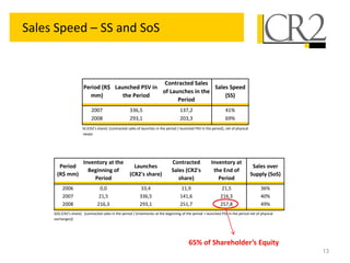 Sales Speed – SS and SoS


                                                   Contracted Sales
                       Period (R$ Launched PSV in                    Sales Speed
                                                  of Launches in the
                         mm)         the Period                          (SS)
                                                        Period
                            2007                     336,5                            137,2                         41%
                            2008                     293,1                            203,3                         69%
                       SS (CR2’s share): *contracted sales of launches in the period / launched PSV in the period+, net of physical
                       swaps




                       Inventory at the                                          Contracted               Inventory at
        Period                                         Launches                                                                        Sales over
                         Beginning of                                            Sales (CR2's              the End of
       (R$ mm)                                       (CR2's share)                                                                    Supply (SoS)
                           Period                                                   share)                   Period
          2006                   0,0                        33,4                      11,9                      21,5                      36%
          2007                  21,5                        336,5                     141,6                     216,3                     40%
          2008                  216,3                       293,1                     251,7                     257,8                     49%
     SOS (CR2’s share): *contracted sales in the period / (inventories at the beginning of the period + launched PSV in the period net of physical
     exchanges)]




                                                                                            65% of Shareholder’s Equity
                                                                                                                                                     13
 