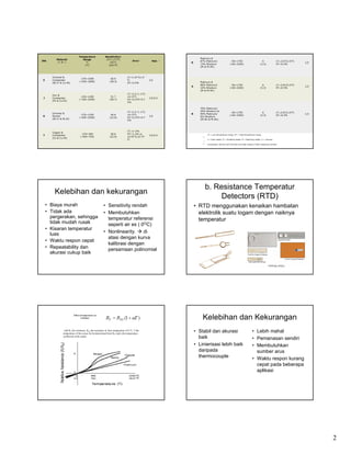 Temperature                Sensitivity@
          Material                 Range                    25°C (77°F)                                              Platinum &
ISA                                                                                    Error*        App.**          87% Platinum/                  -50~1750                         6              LT:±2.8°C(±5°F)
           (+ & -)                   °C                         V/°C                                          R                                                                                                       I,O
                                    (°F)                      ( V/°F)                                                13% Rhodium                   (-60~3200)                      (3.3)            HT:±0.5%
                                                                                                                     (Pt & Pt-Rh)



       Chromel &                                                                  LT:±1.67°C(±3°
                                 -270~1000                      60.9
E      Constantan                                                                 F)               I,O
                                (-450~1800)                    (38.3)                                                Platinum &
       (Ni-Cr & Cu-Ni)                                                            HT:±0.5%
                                                                                                                     90% Platinum/                  -50~1750                         6              LT:±2.8°C(±5°F)
                                                                                                              S                                                                                                       I,O
                                                                                                                     10% Rhodium                   (-60~3200)                      (3.3)            HT:±0.5%
                                                                                                                     (Pt & Pt-Rh)
                                                                                  LT:±2.2~1.1°C(
       Iron &
                                 -210~1200                      51.7              ±4~2°F)
 J     Constantan                                                                                  I,O,R,V
                                (-350~2200)                    (28.7)             HT:±0.375~0.7
       (Fe & Cu-Ni)
                                                                                  5%

                                                                                                                     70% Platinum/
                                                                                  LT:±2.2~1.1°C(                     30% Rhodium &
       Chromel &                                                                                                                                    -50~1750                         6              LT:±2.8°C(±5°F)
                                 -270~1350                      40.6              ±4~2°F)                     B      94% Platinum/                                                                                    I,O
K      Alumel                                                                                      I,O                                             (-60~3200)                      (3.3)            HT:±0.5%
                                (-450~2500)                    (22.6)             HT:±0.375~0.7                      6% Rhodium
       (Ni-Cr & Ni-Al)                                                                                               (Pt-Rh & Pt-Rh)
                                                                                  5%



                                                                                  LT:±1~2%
       Copper &
                                  -270~400                      40.6              HT:±1.5% or                              LT = Low temperature range, HT = High temperature range
T      Constantan                                                                                  I,O,R,V
                                 (-450~750)                    (22.6)             ±0.42°C(±0.75°                      *:
       (Cu & Cu-Ni)
                                                                                  F)                                       I = Inert media, O = Oxidizing media, R = Reducing media, V = Vacuum
                                                                                                                       *
                                                                                                                      *:   Constantan, Alumel, and Chromel are trade names of their respective owners.




                                                                                                                           b. Resistance Temperatur
         Kelebihan dan kekurangan
                                                                                                                                Detectors (RTD)
     • Biaya murah                                       • Sensitivity rendah                                     • RTD menggunakan kenaikan hambatan
     • Tidak ada                                         • Membutuhkan                                              elektrolik suatu logam dengan naiknya
       pergerakan, sehingga                                temperatur referensi
       tidak mudah rusak
                                                                                                                    temperatur
                                                           seperti air es ( 0OC)
     • Kisaran temperatur
       luas                                              • Nonlinearity.     di
                                                           atasi dengan kurva
     • Waktu respon cepat
                                                           kalibrasi dengan
     • Repeatability dan                                   persamaan polinomial
       akurasi cukup baik




                          Effect of temperature on
                                  resistance                                                                           Kelebihan dan Kekurangan
                 with RT the resistance, RT0 the resistance at base temperature of 0 °C, T the
                temperature of the sensor (to be determined from RT) and a the temperature
                                                                                                                  • Stabil dan akurasi                                    • Lebih mahal
                coefficient of the metal.
                                                                                                                    baik                                                  • Pemanasan sendiri
                                                                                                                  • Linierisasi lebih baik                                • Membutuhkan
                                                                                                                    daripada                                                sumber arus
                                                                                                                    thermocouple                                          • Waktu respon kurang
                                                                                                                                                                            cepat pada beberapa
                                                                                                                                                                            aplikasi




                                                                                                                                                                                                                            2
 