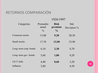 RETORNOS COMPARACIÓN
                                     1926/1997
        Categorías        Promedio     Risk       Std.
                            anual    premiun   Deviation %
                             %          %
  Commom stocks            13,00      9,20        20,30

  Small stocks             17,70      13,90       33,90

  Long–term corp. bonds     6,10      2,30        8,70

  Long–term gov. bonds      5,60      1,80        9,20

  US T–bills                4,40      0,60        3,20
                                                             14
  Inflation                 3,80                  4,50
 