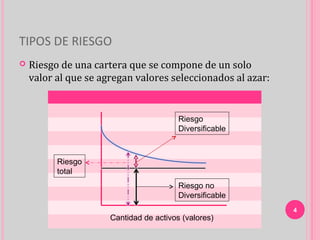 TIPOS DE RIESGO
   Riesgo de una cartera que se compone de un solo
    valor al que se agregan valores seleccionados al azar:


                                         Riesgo
                                         Diversificable



          Riesgo
          total
                                         Riesgo no
                                         Diversificable
                                                             4
                      Cantidad de activos (valores)
 