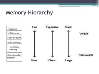 Memory Hierarchy
 