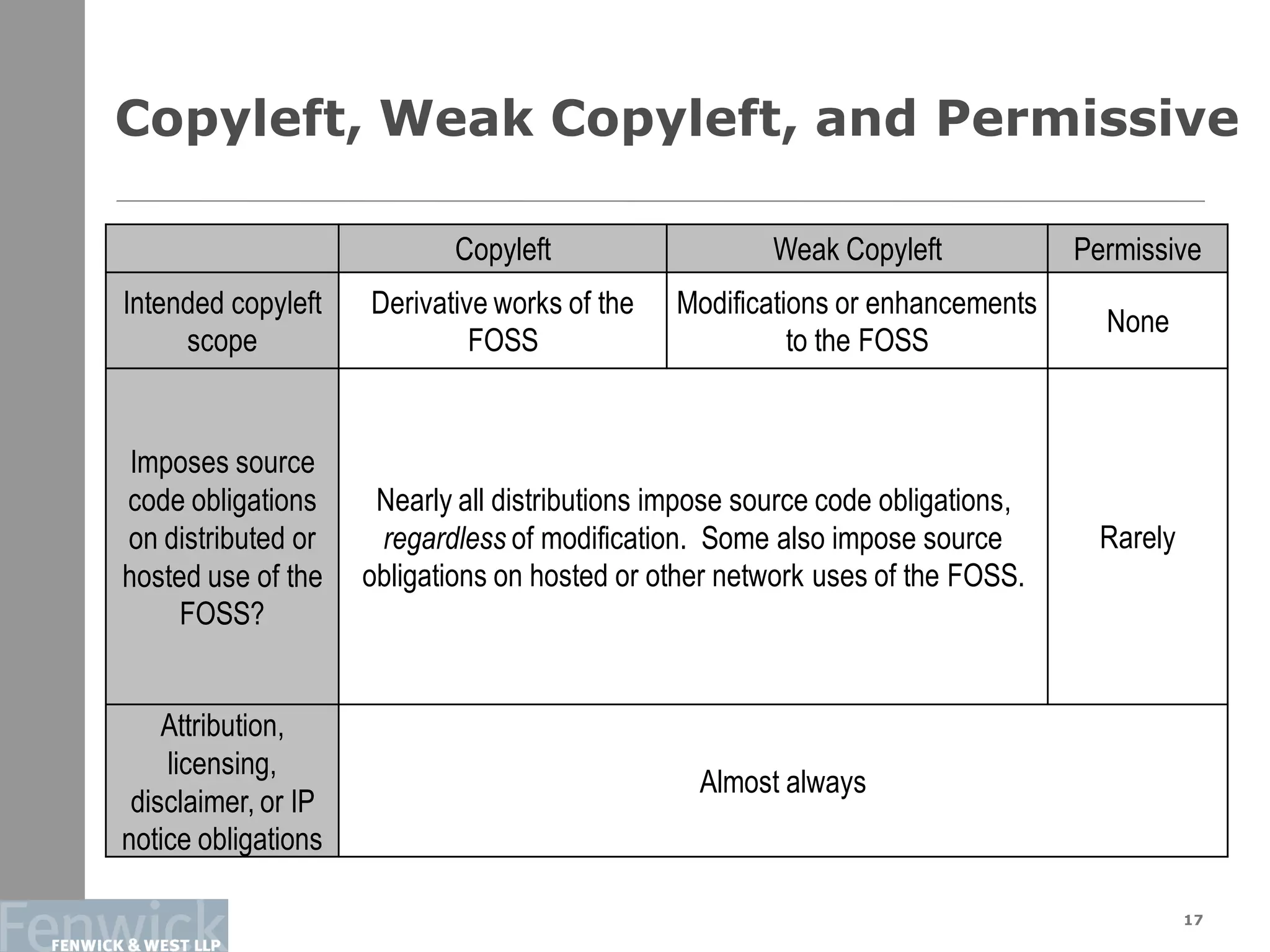 Copyleft, Weak Copyleft, and Permissive
17
Copyleft Weak Copyleft Permissive
Intended copyleft
scope
Derivative works of the
FOSS
Modifications or enhancements
to the FOSS
None
Imposes source
code obligations
on distributed or
hosted use of the
FOSS?
Nearly all distributions impose source code obligations,
regardless of modification. Some also impose source
obligations on hosted or other network uses of the FOSS.
Rarely
Attribution,
licensing,
disclaimer, or IP
notice obligations
Almost always
 