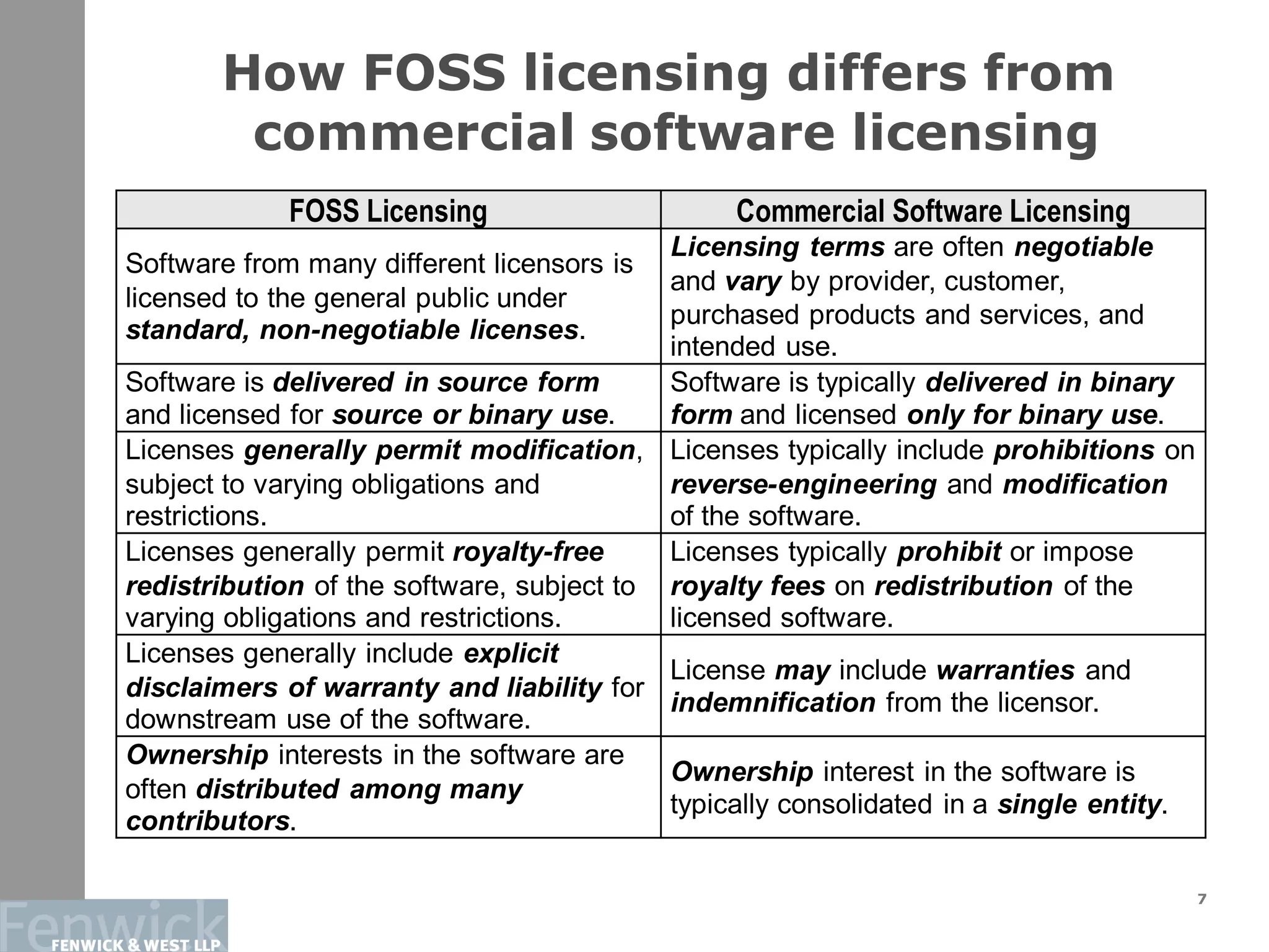 How FOSS licensing differs from
commercial software licensing
7
FOSS Licensing Commercial Software Licensing
Software from many different licensors is
licensed to the general public under
standard, non-negotiable licenses.
Licensing terms are often negotiable
and vary by provider, customer,
purchased products and services, and
intended use.
Software is delivered in source form
and licensed for source or binary use.
Software is typically delivered in binary
form and licensed only for binary use.
Licenses generally permit modification,
subject to varying obligations and
restrictions.
Licenses typically include prohibitions on
reverse-engineering and modification
of the software.
Licenses generally permit royalty-free
redistribution of the software, subject to
varying obligations and restrictions.
Licenses typically prohibit or impose
royalty fees on redistribution of the
licensed software.
Licenses generally include explicit
disclaimers of warranty and liability for
downstream use of the software.
License may include warranties and
indemnification from the licensor.
Ownership interests in the software are
often distributed among many
contributors.
Ownership interest in the software is
typically consolidated in a single entity.
 