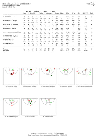 Page 1/1
Match de Championnat contre KINGERSHEIM 3                                                                                                  US Flaxlanden
le 04/02/2012 à FLAXLANDEN                                                                                                                           D1
Score 81 - 45 (41 - 17)


                                   Reb.Def.    Fts Prov.      P.Décis.      Contres
                             Fautes      Reb.Off.      P.Balle      Intercept.     Temps      L.Frs      2 Pts      3 Pts     Tirs    POINTS    Eval.

 01: LORENZI Lucas             5      1      3       1     2      3      1       0     19                33%        0%        27%        6        4
                              4+1    0+1    1+2     0+1   2+0    0+3    1+0      -    10+9       -        3/9       0/2       3/11      2+4
 04: SIEGRIEST Morgan          4      2      2       3     1      1      5       0      22    100%       50%        17%       33%        11      12
                              2+2    1+1    0+2     2+1   1+0    1+0    4+1      -    11+11    2/2        3/6        1/6      4/12      6+5
 05: NAEGELIN Benjamin         5      4      3       2     5      3      3      2      24     100%       57%        50%       56%        12      18
                              2+3    2+2    1+2     2+0   1+4    3+0    2+1    1+1    15+9     1/1        4/7        1/2       5/9      10+2
 06: SIEGRIST Keryan           0      1      5       4     7      1      1       0      24     50%       56%                  56%        14       7
                               -     0+1    1+4     3+1   4+3    1+0    1+0      -    12+12     4/8       5/9         -        5/9      8+6
 07: WINTENBERGER Jérémie      3      2      0       4     1      2      3       0      31     60%       33%        50%       44%        14      13
                              1+2    2+0     -      0+4   0+1    1+1    1+2      -    11+20     3/5       1/3        3/6       4/9      3+11
 10: MURGOLO Stéphane          1      8      0       1     1      1      4      1       33     0%        50%        0%        38%        6       13
                              1+0    1+7     -      0+1   1+0    0+1    3+1    0+1    16+17    0/1        3/6       0/2        3/8      2+4
 12: HIRTH Charles             2      3      7       4     1      4      2      1       26     25%       50%        0%        44%        9       17
                              0+2    2+1    0+7     1+3   0+1    4+0    2+0    0+1    13+13     1/4       4/8       0/1        4/9      6+3
 15: TONON Jordan              0      4      3       2     1      0      0       0     21      75%       60%                  60%        9       12
                               -     3+1    1+2     1+1   1+0     -      -       -    12+9      3/4       3/5         -        3/5      4+5

 Moyenne                       2.5   3.1    2.9     2.6   2.4     1.9    2.4    0.5            56%       49%        26%       43%        81      96
 par joueur                    20    25     23      21    19      15     19      4             14/25     26/53      5/19      31/72    41+40




     01: LORENZI Lucas        04: SIEGRIEST Morgan          05: NAEGELIN Benjamin             06: SIEGRIST Keryan           07: WINTENBERGER Jérémie




   10: MURGOLO Stéphane         12: HIRTH Charles               15: TONON Jordan




                                          GmBaskt - Licence d'utilisation accordée à Julien STIMPFLING
                                      Usage exclusivement réservé aux équipes suivies par Julien STIMPFLING
 