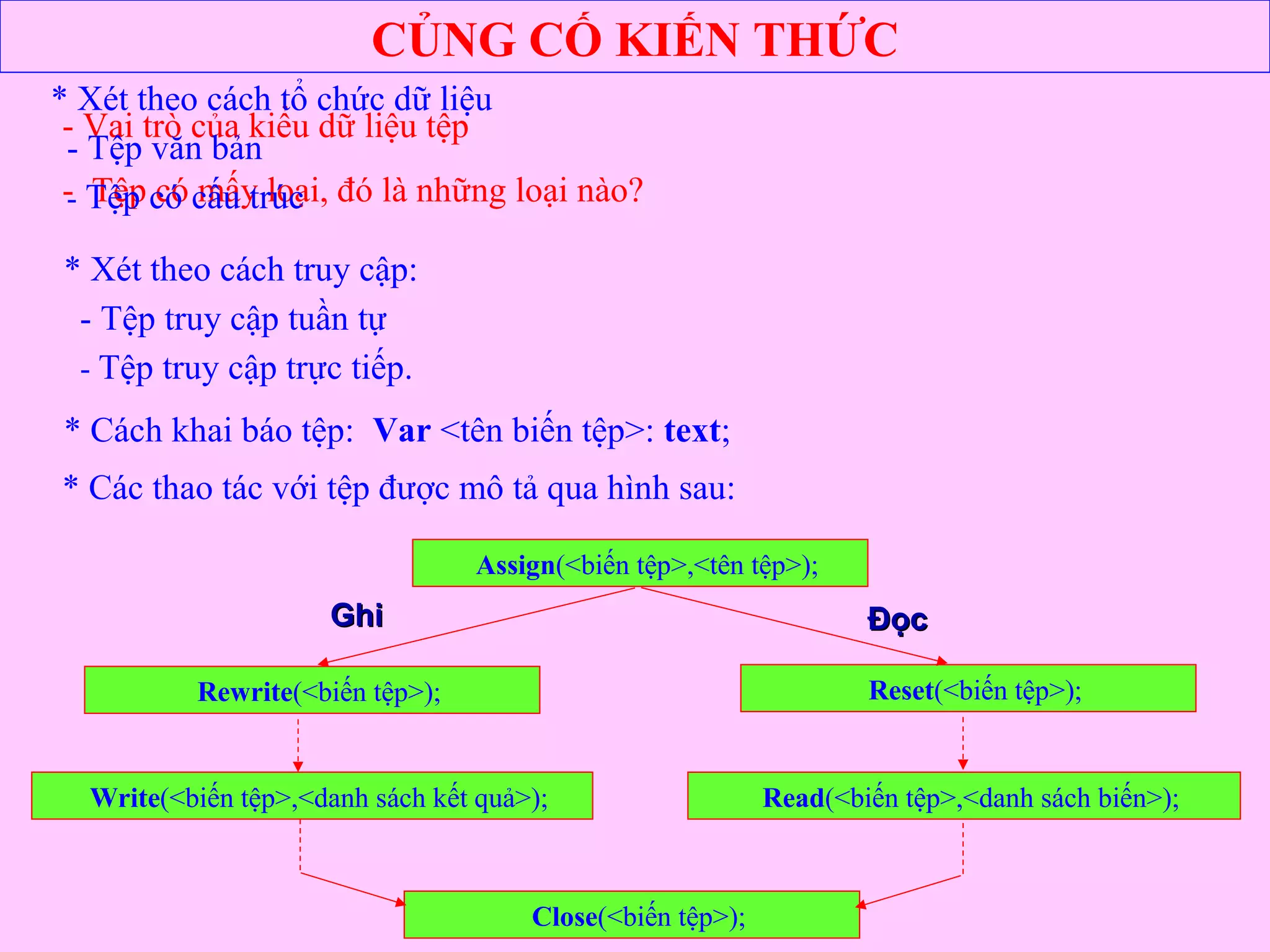 CỦNG CỐ KIẾN THỨC
* Các thao tác với tệp được mô tả qua hình sau:
* Cách khai báo tệp: Var <tên biến tệp>: text;
- Vai trò của kiểu dữ liệu tệp
- Tệp có mấy loại, đó là những loại nào?
* Xét theo cách tổ chức dữ liệu
- Tệp văn bản
- Tệp có cấu trúc
* Xét theo cách truy cập:
- Tệp truy cập tuần tự
- Tệp truy cập trực tiếp.
Assign(<biến tệp>,<tên tệp>);
Rewrite(<biến tệp>); Reset(<biến tệp>);
Read(<biến tệp>,<danh sách biến>);Write(<biến tệp>,<danh sách kết quả>);
Close(<biến tệp>);
GhiGhi ĐọcĐọc
 