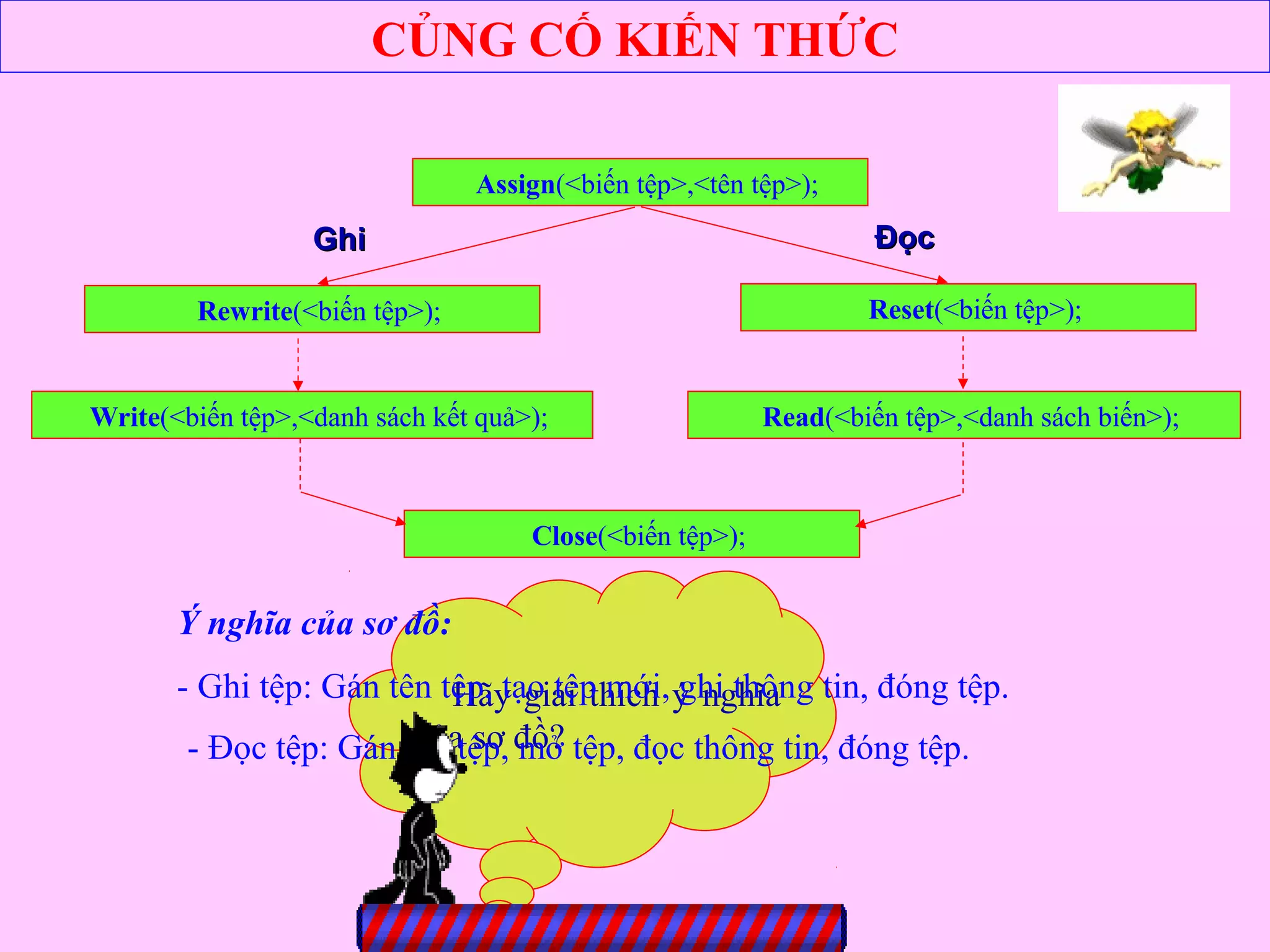 CỦNG CỐ KIẾN THỨC
Assign(<biến tệp>,<tên tệp>);
Rewrite(<biến tệp>); Reset(<biến tệp>);
Read(<biến tệp>,<danh sách biến>);Write(<biến tệp>,<danh sách kết quả>);
Close(<biến tệp>);
Hãy giải thích ý nghĩa
của sơ đồ?
- Ghi tệp: Gán tên tệp, tạo tệp mới, ghi thông tin, đóng tệp.
- Đọc tệp: Gán tên tệp, mở tệp, đọc thông tin, đóng tệp.
Ý nghĩa của sơ đồ:
GhiGhi ĐọcĐọc
 