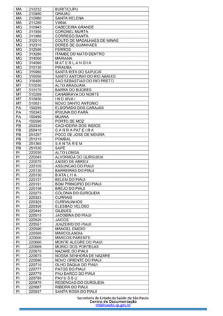 MA   210232   BURITICUPU
MA   210480   GRAJAÚ
MA   210980   SANTA HELENA
MA   211280   VIANA
MG   310945   CABECEIRA GRANDE
MG   311950   CORONEL MURTA
MG   311980   CORREGO DANTA
MG   312010   COUTO DE MAGALHAES DE MINAS
MG   312310   DORES DE GUANHAES
MG   312590   FERROS
MG   313280   ITAMBE DO MATO DENTRO
MG   314000   MARIANA
MG   314060   M AT E R L A N D I A
MG   315130   PIRAUBA
MG   315960   SANTA RITA DO SAPUCAÍ
MG   316050   SANTO ANTONIO DO RIO ABAIXO
MG   316480   SAO SEBASTIAO DO RIO PRETO
MT   510030   ALTO ARAGUAIA
MT   510170   BARRA DO BUGRES
MT   510269   CANABRAVA DO NORTE
MT   510450   I N D IAVA I
MT   510631   NOVO SANTO ANTONIO
PA   150295   ELDORADO DOS CARAJÁS
PA   150345   IPIXUNA DO PARÁ
PA   150490   MUANA
PA   150590   PORTO DE MOZ
PB   250330   CACHOEIRA DOS INDIOS
PB   250410   C A R R A PAT E I R A
PB   251207   POCO DE JOSE DE MOURA
PB   251210   POMBAL
PB   251365   S A N TA R E M
PB   251530   SAPÉ
PI   220030   ALTO LONGA
PI   220045   ALVORADA DO GURGUEIA
PI   220070   ANISIO DE ABREU
PI   220105   ASSUNCAO DO PIAUI
PI   220130   BARREIRAS DO PIAUI
PI   220150   B ATA L H A
PI   220157   BELEM DO PIAUI
PI   220191   BOM PRINCIPIO DO PIAUI
PI   220198   BREJO DO PIAUI
PI   220275   COLONIA DO GURGUEIA
PI   220323   CURRAIS
PI   220325   CURRALINHOS
PI   220350   ELESBAO VELOSO
PI   220440   GILBUES
PI   220515   JACOBINA DO PIAUI
PI   220520   JAICOS
PI   220551   JUAZEIRO DO PIAUI
PI   220590   MANOEL EMIDIO
PI   220595   MARCOLANDIA
PI   220600   MARCOS PARENTE
PI   220660   MONTE ALEGRE DO PIAUI
PI   220669   MURICI DOS PORTELAS
PI   220670   NAZARE DO PIAUI
PI   220675   NOSSA SENHORA DE NAZARE
PI   220690   NOVO ORIENTE DO PIAUI
PI   220710   OLHO DAQUA DO PIAUI
PI   220777   PATOS DO PIAUI
PI   220779   PAU DARCO DO PIAUI
PI   220785   PAV U S S U
PI   220870   REDENCAO DO GURGUEIA
PI   220887   RIBEIRA DO PIAUI
PI   220937   SANTA ROSA DO PIAUI
 