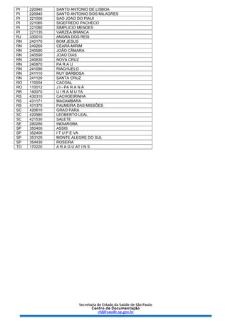 PI   220940   SANTO ANTONIO DE LISBOA
PI   220945   SANTO ANTONIO DOS MILAGRES
PI   221000   SAO JOAO DO PIAUI
PI   221065   SIGEFREDO PACHECO
PI   221080   SIMPLICIO MENDES
PI   221135   VARZEA BRANCA
RJ   330010   ANGRA DOS REIS
RN   240170   BOM JESUS
RN   240260   CEARÁ-MIRIM
RN   240580   JOÃO CÂMARA
RN   240590   JOAO DIAS
RN   240830   NOVA CRUZ
RN   240870   PA R A U
RN   241090   RIACHUELO
RN   241110   RUY BARBOSA
RN   241120   SANTA CRUZ
RO   110004   CACOAL
RO   110012   J I - PA R A N Á
RR   140070   U I R A M U TA
RS   430310   CACHOEIRINHA
RS   431171   MACAMBARA
RS   431370   PALMEIRA DAS MISSÕES
SC   420610   GRAO PARA
SC   420980   LEOBERTO LEAL
SC   421530   SALETE
SE   280280   INDIAROBA
SP   350400   ASSIS
SP   352400   I T U P E VA
SP   353120   MONTE ALEGRE DO SUL
SP   354430   ROSEIRA
TO   170220   A R A G U AT I N S
 