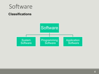 Software
Software
System
Software
Programming
Software
Application
Software
4
Classifications
 