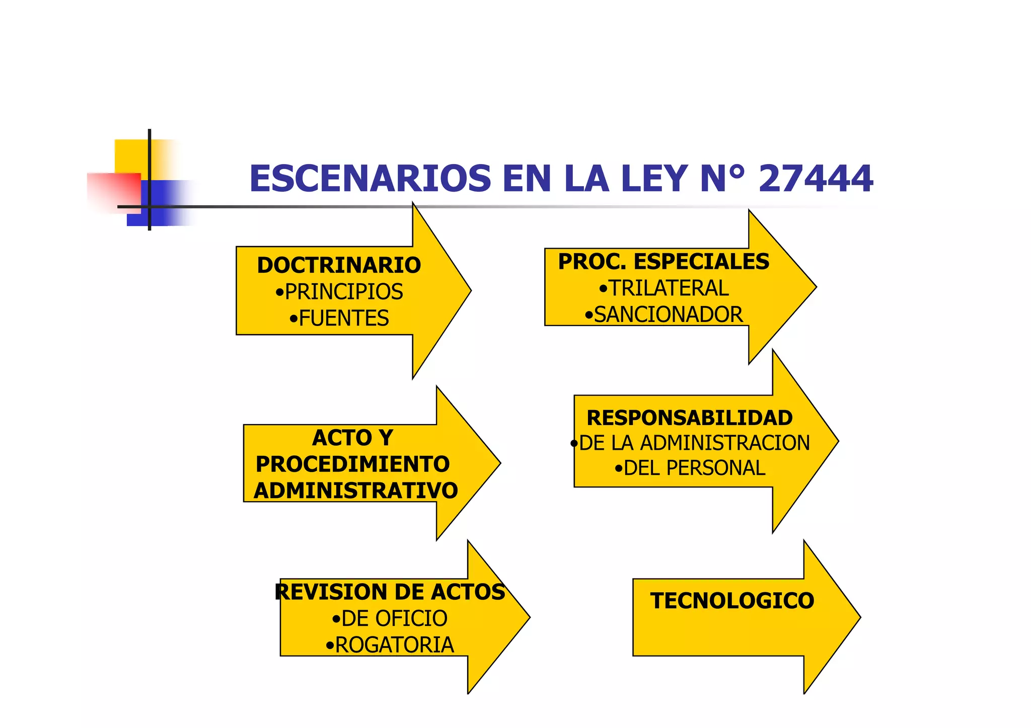 ESCENARIOS EN LA LEY N° 27444

DOCTRINARIO          PROC. ESPECIALES
 •PRINCIPIOS            •TRILATERAL
  •FUENTES             •SANCIONADOR



                       RESPONSABILIDAD
    ACTO Y           •DE LA ADMINISTRACION
PROCEDIMIENTO            •DEL PERSONAL
ADMINISTRATIVO



 REVISION DE ACTOS          TECNOLOGICO
      •DE OFICIO
     •ROGATORIA
 