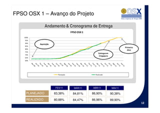 FPSO OSX 1 – Avanço do Projeto

                  Andamento & Cronograma de Entrega
                                       FPSO OSX 1
    100%
    95%
    90%
             Aquisição
    85%
                                                                               Primeiro
    80%
                                                                                 óleo
    75%
                                                         Entrega em
    70%
                                                          Cingapura
    65%
    60%




                           Planejado                  Realizado




                         FEV/11          MAR/11     ABR/11            MAI/11

      PLANEJADO          83,38%         84,81%      86,90%            90,38%
      REALIZADO          80,88%         84,47%      86,96%            89,90%
                                                                                          12
 