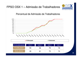 FPSO OSX 1 – Admissão de Trabalhadores

           Percentual de Admissão de Trabalhadores
   100%
    90%
    80%
    70%
    60%
    50%
    40%
    30%
    20%
    10%
     0%




                            % Planejado             % Realizado


      N° de colaboradores      FEV/11     MAR/11   ABR/11         MAI/11

          PLANEJADO             50         58       79             79
          REALIZADO             46         61       73             74
                                                                           13
 
