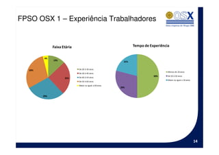 FPSO OSX 1 – Experiência Trabalhadores


               Faixa Etária                                      Tempo de Experiência


         4%
               13%
                                                           21%


   29%                        De 20 à 30 anos
                                                                                    Menos de 20 anos
                              De 30 à 40 anos
                              De 40 à 50 anos
                                                                            50%     de 20 à 30 anos
                      25%
                                                                                    Maior ou igual a 30 anos
                              De 50 à 60 anos
                              Maior ou igual a 60 anos
                                                         29%


         29%




                                                                                                               14
 