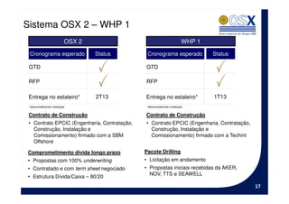 Sistema OSX 2 – WHP 1
                           OSX 2                                         WHP 1
 Cronograma esperado               Status      Cronograma esperado               Status

 GTD                                          GTD

 RFP                                          RFP

 Entrega no estaleiro*             2T13       Entrega no estaleiro*              1T13
 *desconsiderando instalação                   *desconsiderando instalação


 Contrato de Construção                       Contrato de Construção
 • Contrato EPCIC (Engenharia, Contratação,   • Contrato EPCIC (Engenharia, Contratação,
   Construção, Instalação e                     Construção, Instalação e
   Comissionamento) firmado com a SBM           Comissionamento) firmado com a Techint
   Offshore

Comprometimento dívida longo prazo            Pacote Drilling
• Propostas com 100% underwriting             • Licitação em andamento
• Contratado e com term sheet negociado       • Propostas iniciais recebidas da AKER,
                                                NOV, TTS e SEAWELL
• Estrutura Dívida/Caixa – 80/20
                                                                                           17
 
