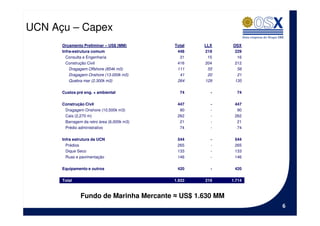 UCN Açu – Capex
      Orçamento Preliminar – US$ (MM)       Total   LLX   OSX
      Infra-estrutura comum                  448    219    229
        Consulta e Engenharia                 31     15     16
        Construção Civil                     416    204    212
          Dragagem Offshore (854k m3)        111     55     56
          Dragagem Onshore (13.000k m3)       41     20     21
          Quebra mar (2.300k m3)             264    129    135

      Custos pré eng. + ambiental             74      -     74

      Construção Civil                       447      -    447
       Dragagem Onshore (10,500k m3)          90      -     90
       Cais (2,270 m)                        262      -    262
       Barragem da retro área (6,000k m3)     21      -     21
       Prédio administrativo                  74      -     74

      Infra estrutura da UCN                 544      -    544
        Prédios                              265      -    265
        Dique Seco                           133      -    133
        Ruas e pavimentação                  146      -    146

      Equipamento e outros                   420      -    420

      Total                                 1.933   219   1.714



               Fundo de Marinha Mercante ≈ US$ 1.630 MM
                                                                  6
 