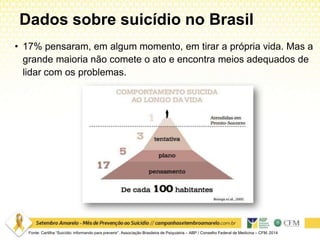 Dados sobre suicídio no Brasil
• 17% pensaram, em algum momento, em tirar a própria vida. Mas a
grande maioria não comete o ato e encontra meios adequados de
lidar com os problemas.
Fonte: Cartilha “Suicídio: informando para prevenir”. Associação Brasileira de Psiquiatria – ABP / Conselho Federal de Medicina – CFM. 2014
 