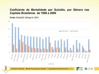 Coeficiente de Mortalidade por Suicídio, por Gênero nas
Capitais Brasileiras de 1998 a 2000
0,
4,
8,
12,
Fonte: DataSUS, Botega N, 2003
16,
CAPITAIS
MASCULINO FEMININO
 