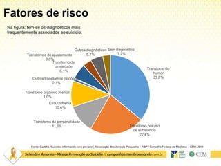 Fatores de risco
Transtorno do
humor
35,8%
Fonte: Cartilha “Suicídio: informando para prevenir”. Associação Brasileira de Psiquiatria – ABP / Conselho Federal de Medicina – CFM. 2014
Transtorno por uso
de substância
22,4%
Transtorno de personalidade
11,6%
Transtorno orgânico mental
1,0%
Esquizofrenia
10,6%
Outros transtornos psicóticos
0,3%
Transtornos de ajustamento
3,6%
Transtorno de
ansiedade
6,1%
5,1%
Outros diagnósticos Sem diagnóstico
3,2%
Na figura: tem-se os diagnósticos mais
frequentemente associados ao suicídio.
 