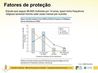 Fatores de proteção
Estudo que seguiu 89.000 mulheres por 14 anos: quem tinha frequência
religiosa semanal morreu sete vezes menos por suicídio
Fonte: JAMA Psychiatry
 