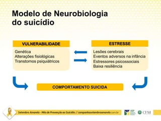 Modelo de Neurobiologia
do suicídio
Genética
Alterações fisiológicas
Transtornos psiquiátricos
Lesões cerebrais
Eventos adversos na infância
Estressores psicossociais
Baixa resiliência
COMPORTAMENTO SUICIDA
ESTRESSEVULNERABILIDADE
 