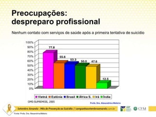 Preocupações:
despreparo profissional
Nenhum contato com serviços de saúde após a primeira tentativa de suicídio
Fonte: Profa. Dra. AlexandrinaMeleiro
 
