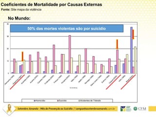 No Mundo:
Coeficientes de Mortalidade por Causas Externas
Fonte: Site mapa da violência
0
13
25
38
50
Ób/100.000hab.
Homicídio Suicídio Acidentes de Trânsito
50% das mortes violentas são por suicídio
 